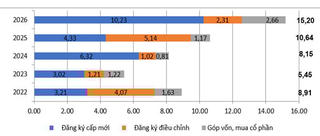 Việt Nam hút dòng vốn ngoại hướng tới mốc 40 tỷ USD mỗi năm