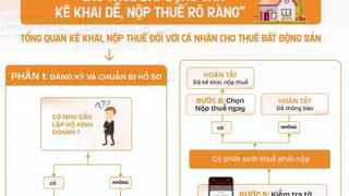 Các bước kê khai, nộp thuế đối với hoạt động cho thuê bất động sản