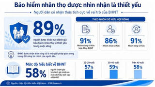 Người dân ngày càng quan tâm hơn đến bảo hiểm nhân thọ và hoạch định tài chính dài hạn