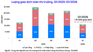 Thị trường bất động sản Hà Nội quý 1/2026: thanh khoản giảm tốc