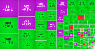 VN-Index trở lại mốc hơn 1.800 điểm, cổ phiếu bất động sản bứt phá