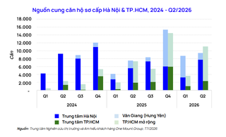 Quý 2/2026: Nguồn cung căn hộ Hà Nội, TP.HCM tăng, thị trường sàng lọc