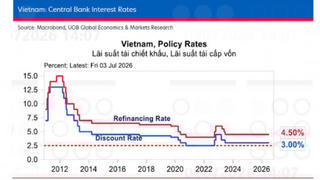 UOB nâng dự báo tăng trưởng GDP Việt Nam lên 8,5%