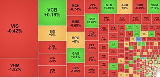 VN-Index giảm hơn 13 điểm, thanh khoản cầm chừng