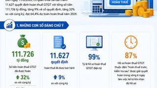Hoàn thuế GTGT tăng 32%, sẽ triển khai tự động từ tháng 12