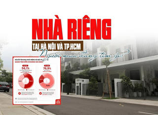 Nhà riêng tại Hà Nội và TP.HCM: Giá trị phù hợp hơn với khả năng tài chính của người mua