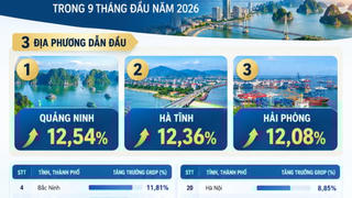 Tăng trưởng GRDP của 34 tỉnh, thành phố GRDP trong 9 tháng đầu năm