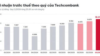 Nguồn thu dịch vụ tăng 40%, Techcombank củng cố vị thế dẫn đầu, lợi nhuận quý 3 lập kỉ lục mới