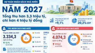 Dự toán ngân sách nhà nước năm 2027: Tổng thu hơn 3,3 triệu tỷ, chi hơn 4 triệu tỷ đồng