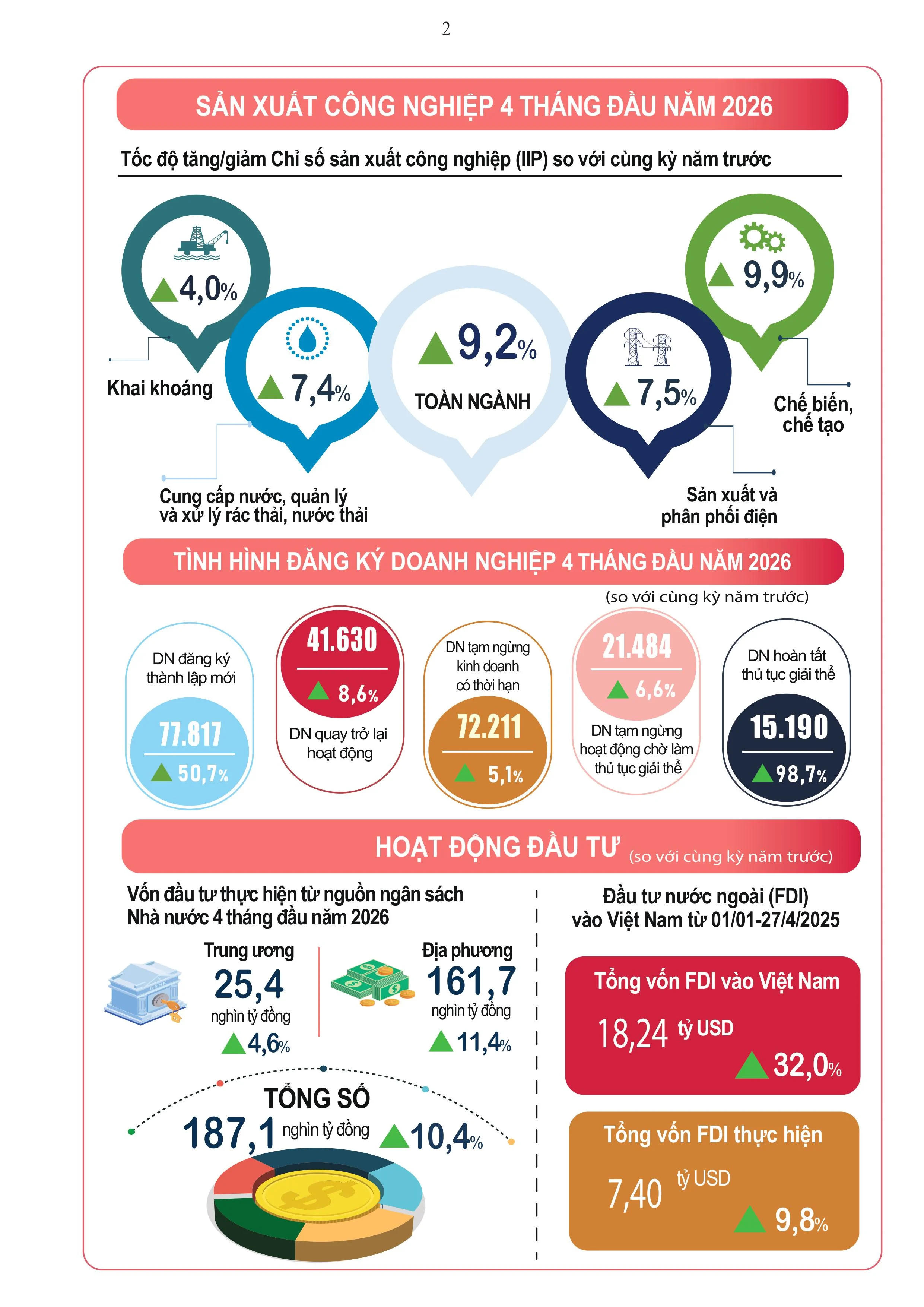 Tình hình kinh tế - xã hội 4 tháng đầu năm 2026