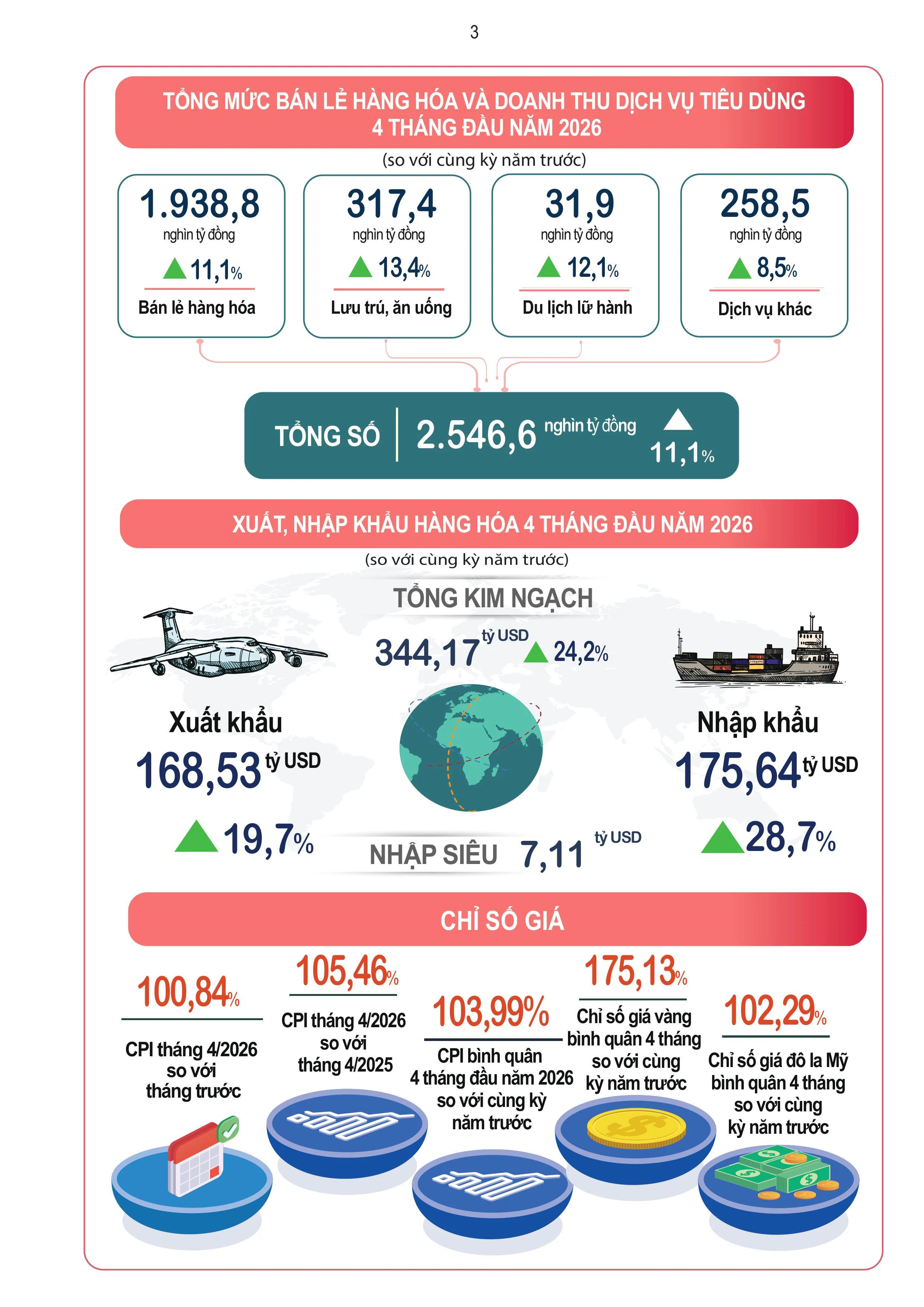 Tình hình kinh tế - xã hội 4 tháng đầu năm 2026