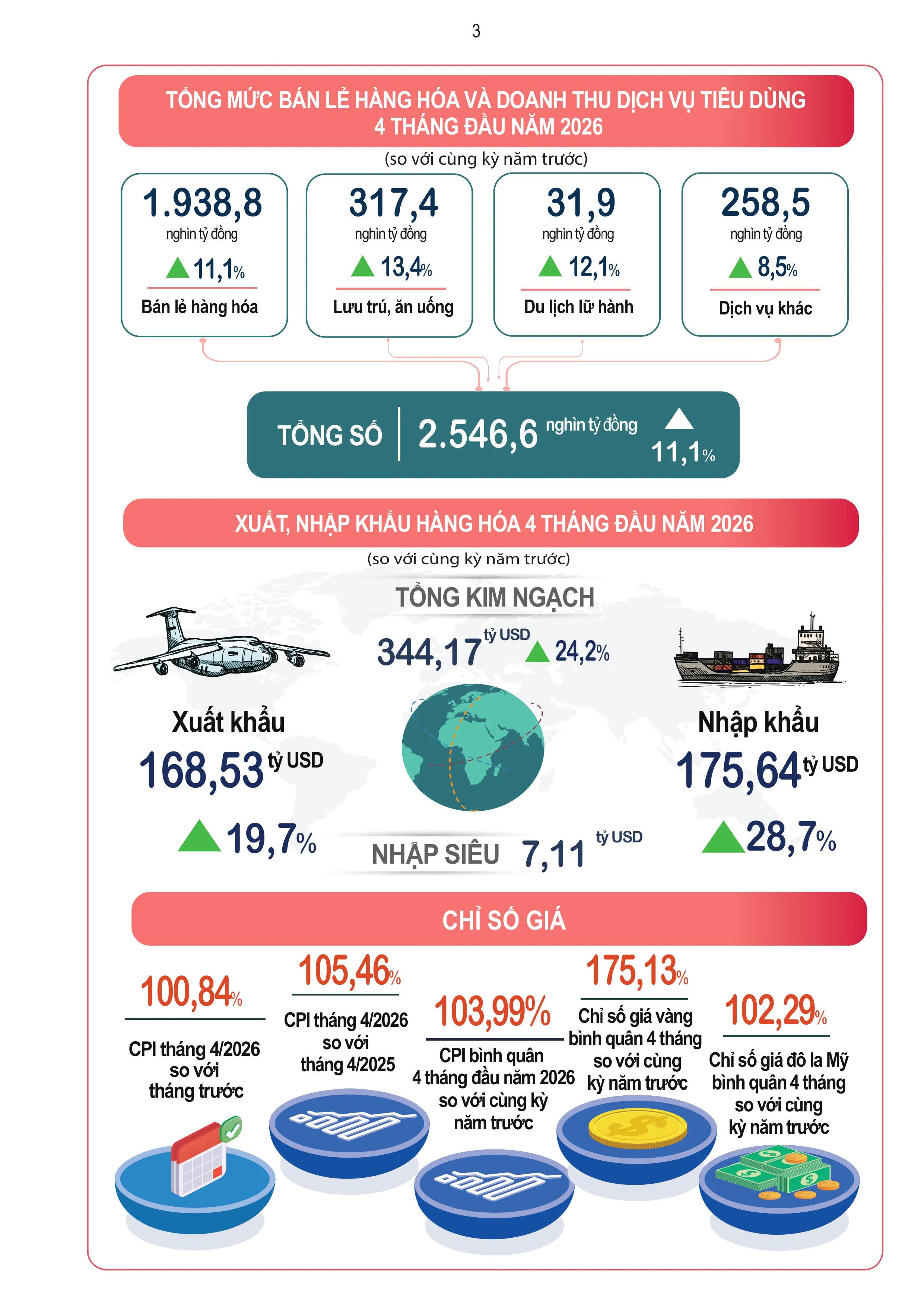 Tình hình kinh tế - xã hội 4 tháng đầu năm 2026