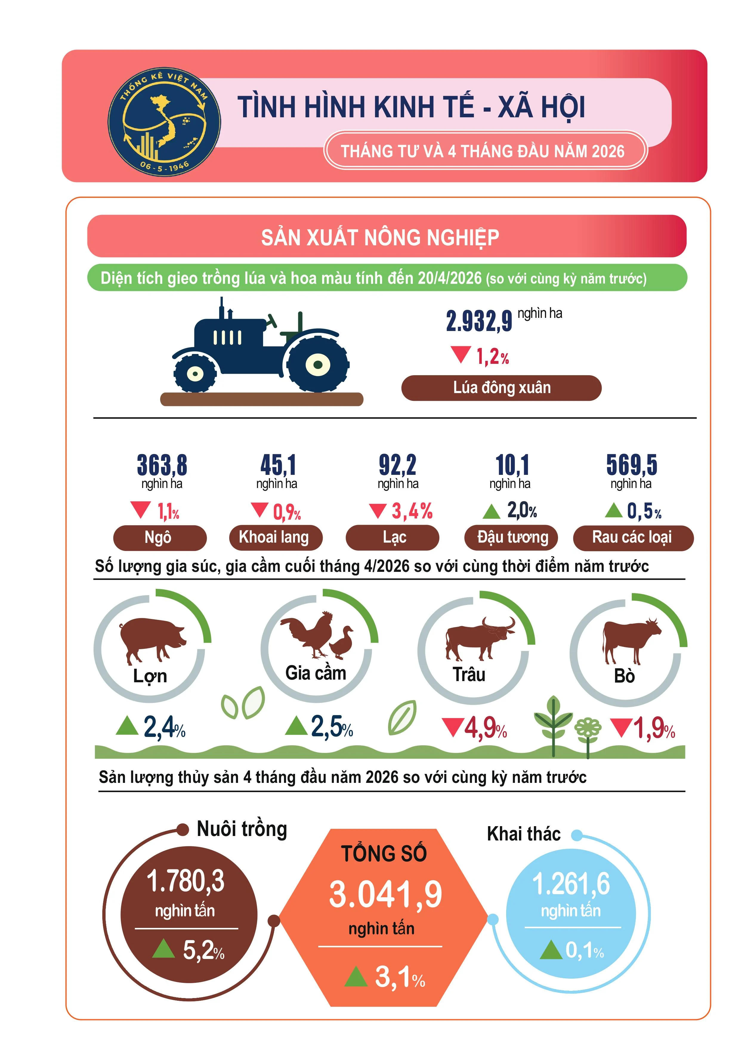 Tình hình kinh tế - xã hội 4 tháng đầu năm 2026