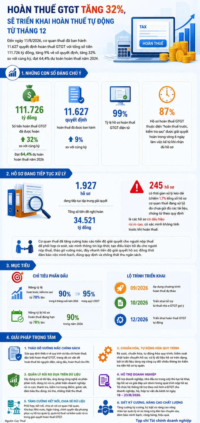 Hoàn thuế GTGT tăng 32%, sẽ triển khai tự động từ tháng 12