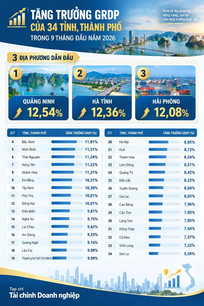 Tăng trưởng GRDP của 34 tỉnh, thành phố GRDP trong 9 tháng đầu năm