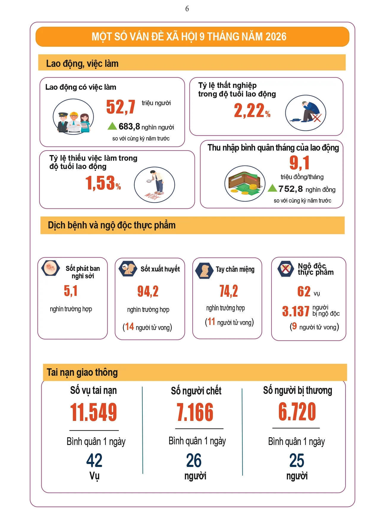 Tình hình kinh tế - xã hội 9 tháng năm 2026