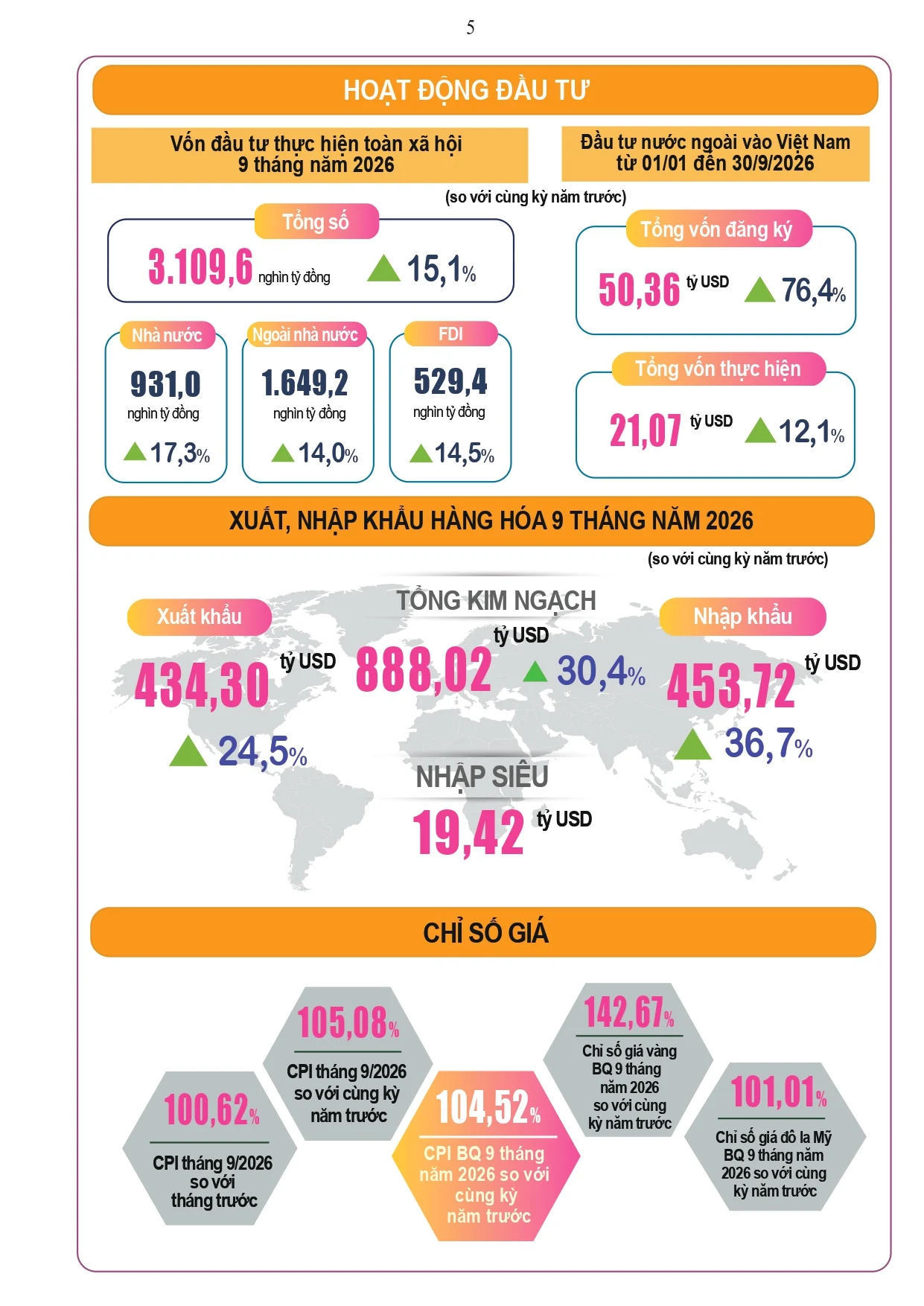 Tình hình kinh tế - xã hội 9 tháng năm 2026