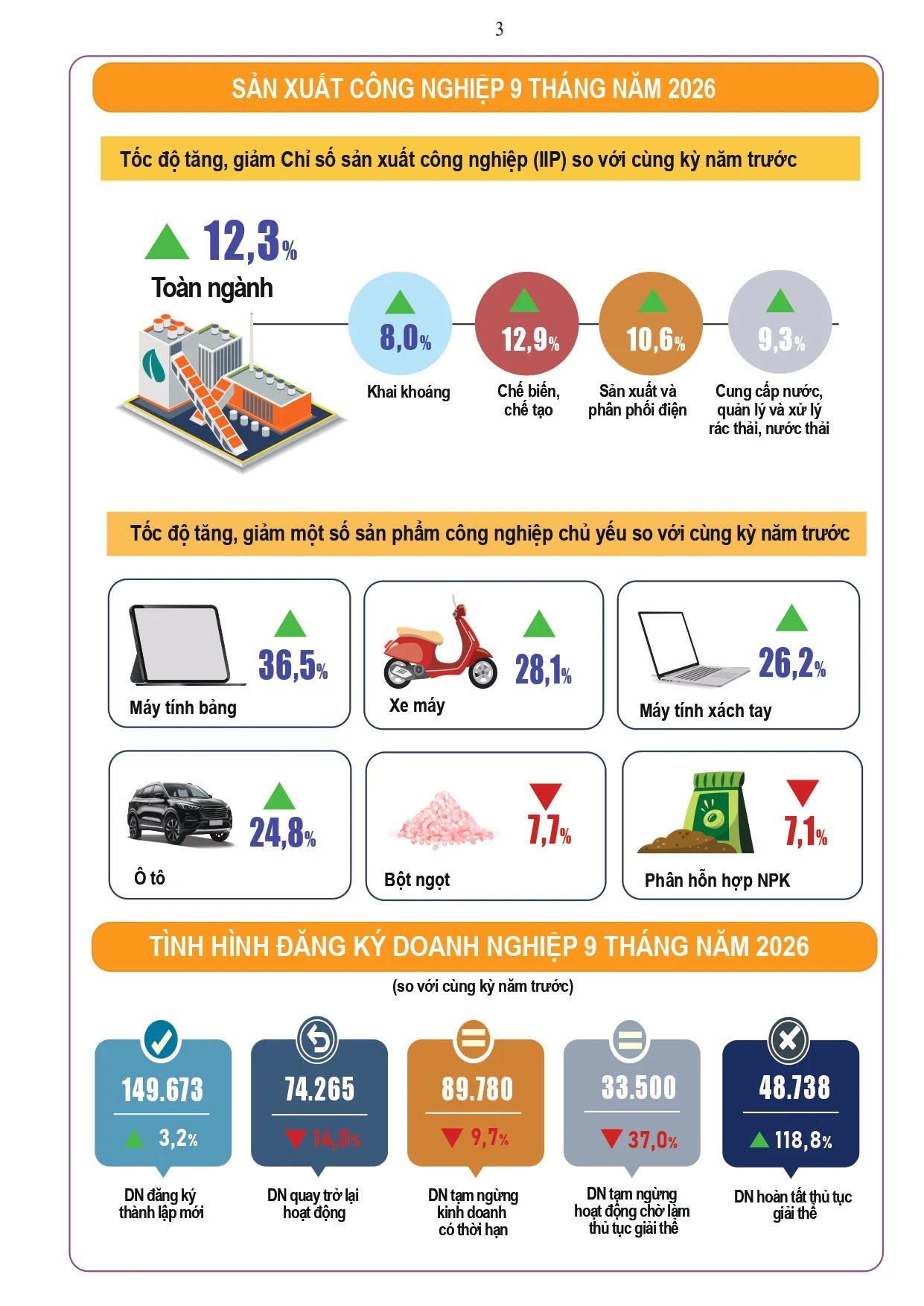 Tình hình kinh tế - xã hội 9 tháng năm 2026