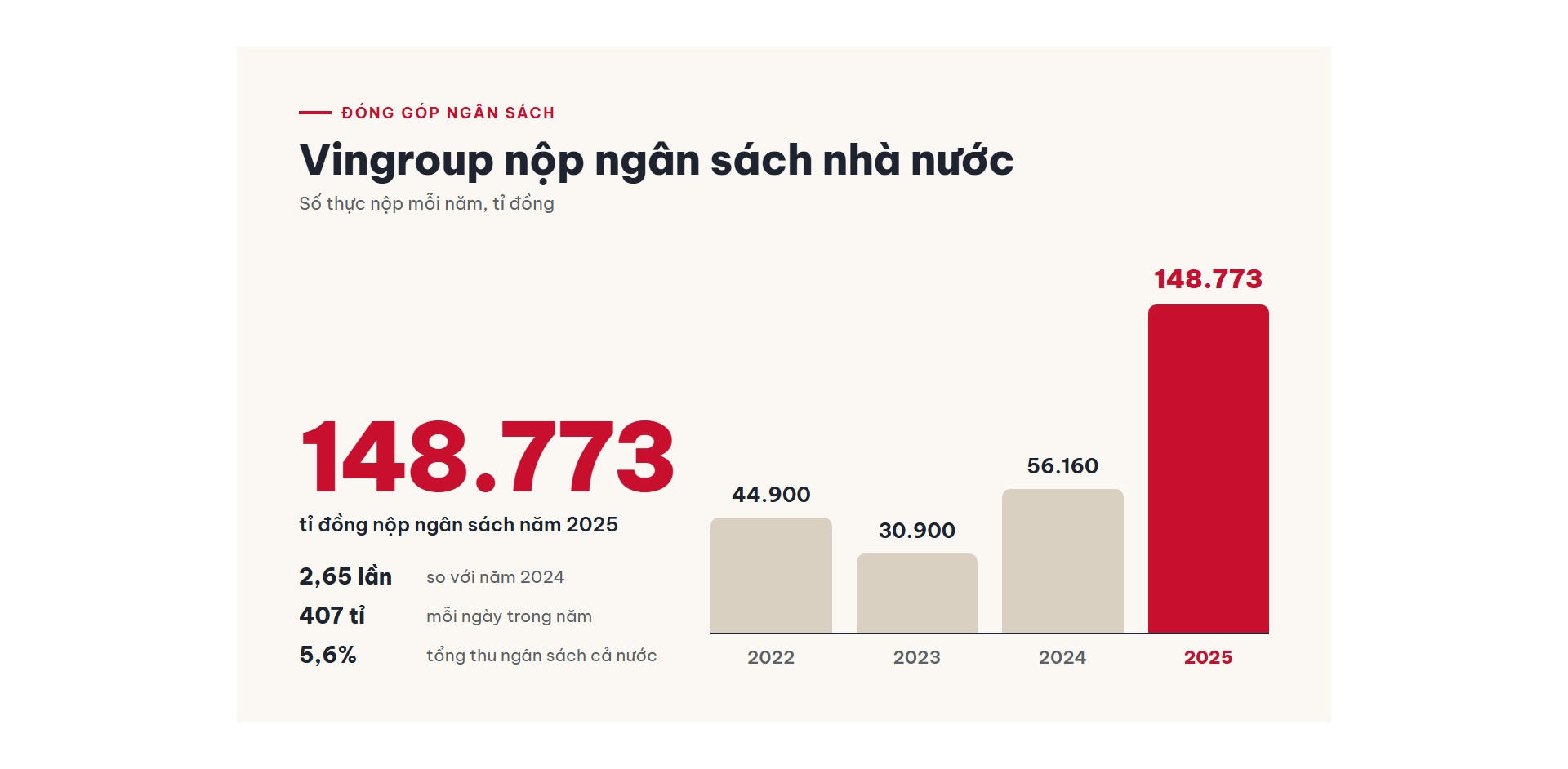 Số nộp ngân sách của Vingroup năm 2025 cao gần gấp ba năm trước đó