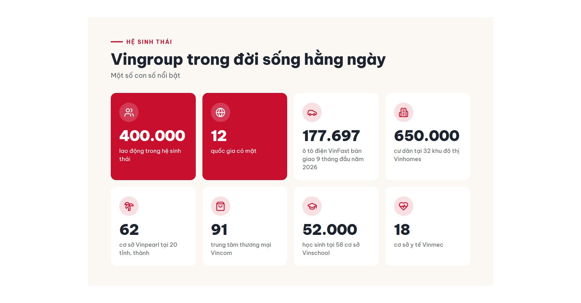 Hệ sinh thái Vingroup trải từ công nghiệp, bất động sản, du lịch, bán lẻ đến giáo dục và y tế