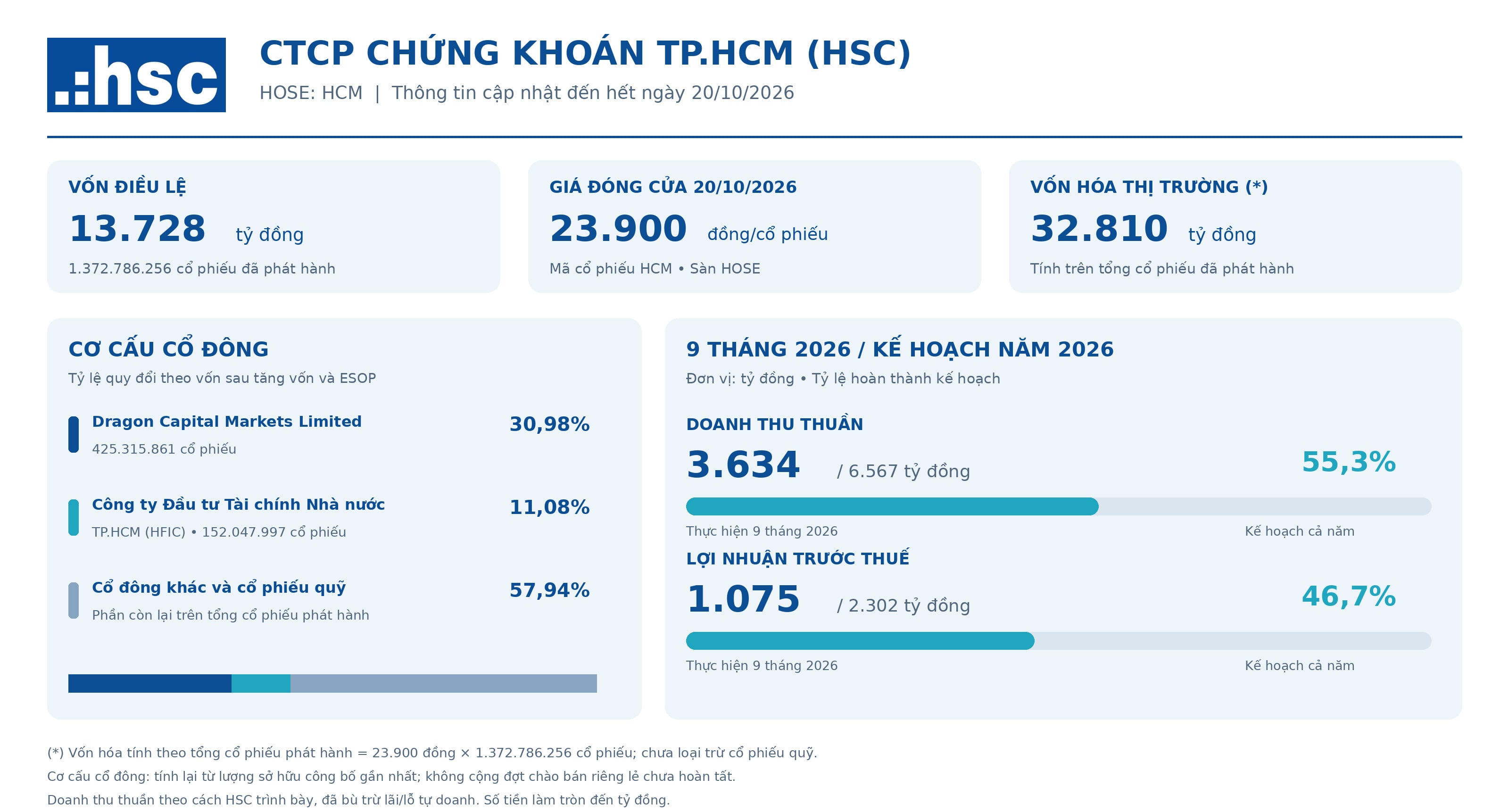 HSC củng cố nội lực, đón cơ hội từ thị trường nâng hạng
