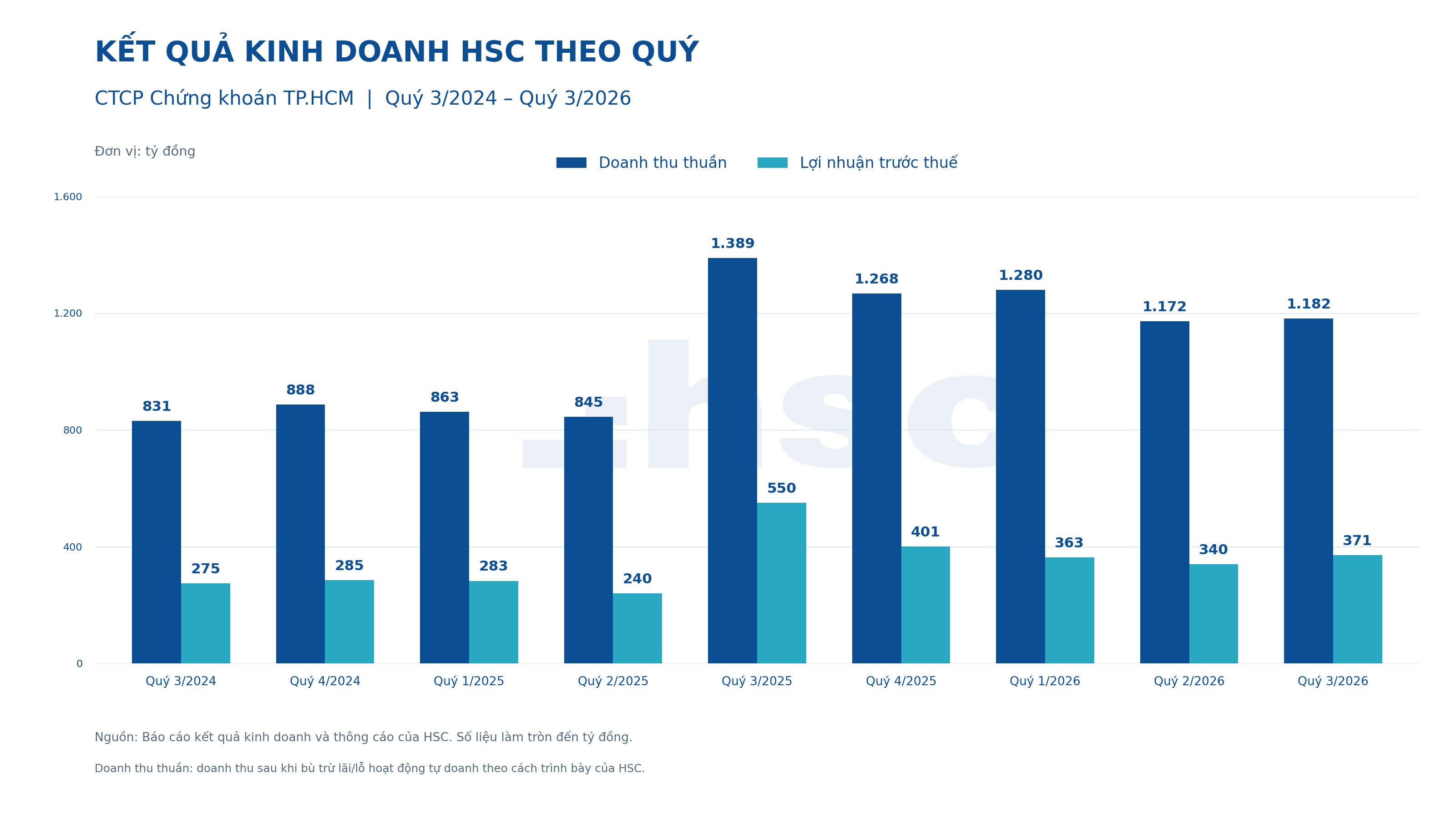 HSC củng cố nội lực, đón cơ hội từ thị trường nâng hạng