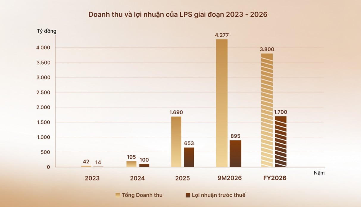 LPS báo lãi trước thuế gần 895 tỷ đồng, tăng 107%
