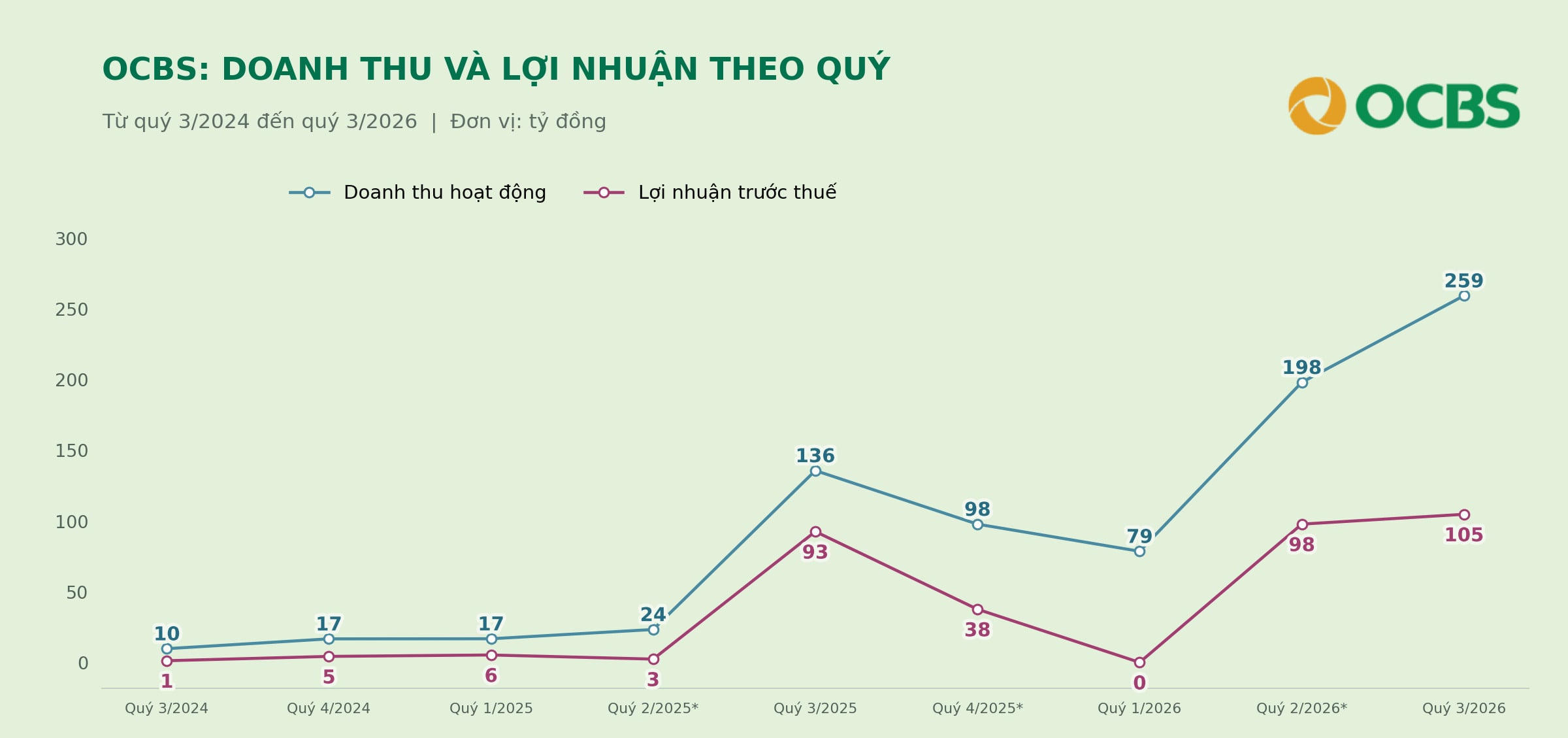 OCBS lãi trước thuế 9 tháng tăng hơn gấp đôi, đạt 203 tỷ đồng