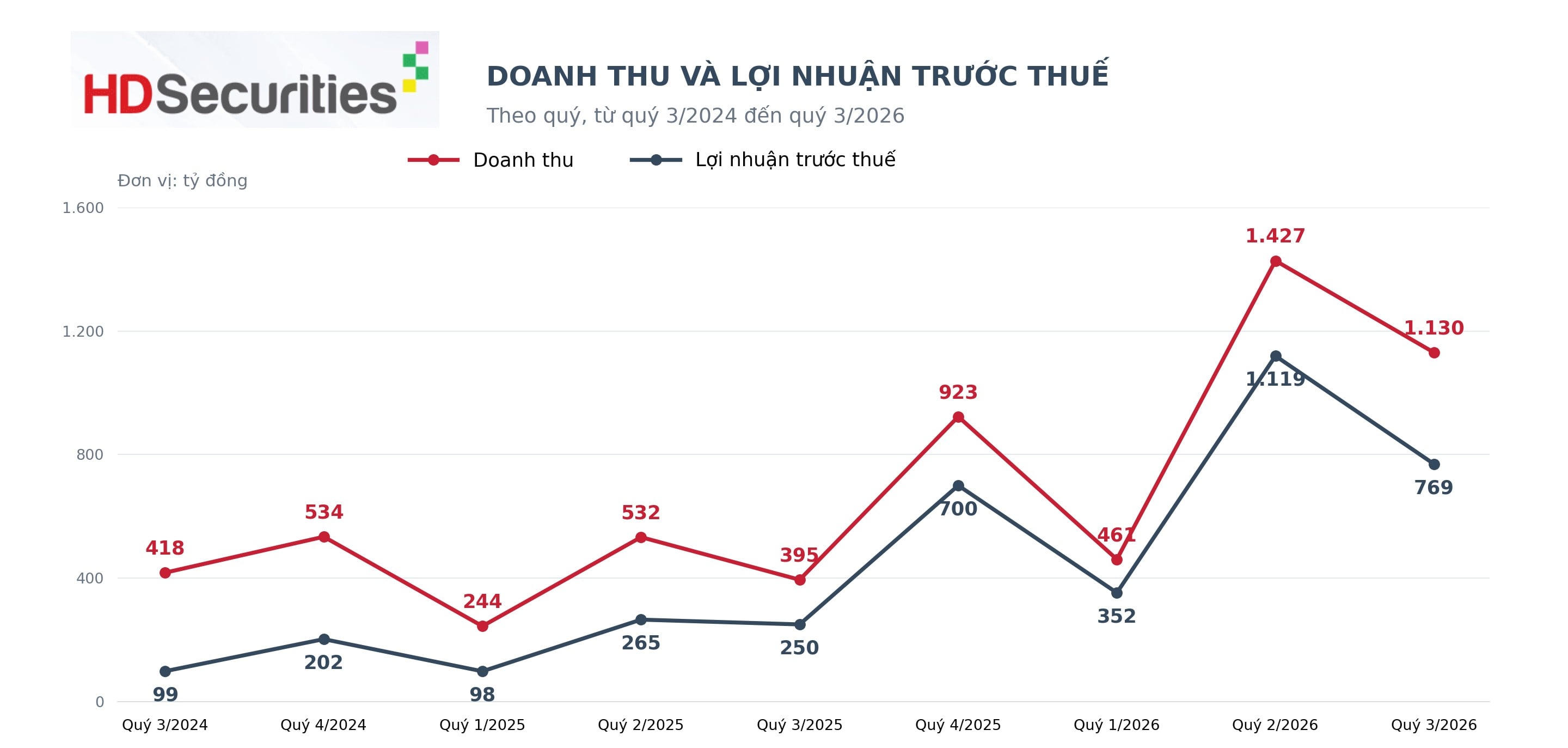 HDS: Lợi nhuận bứt phá, chuẩn bị IPO và niêm yết HOSE
