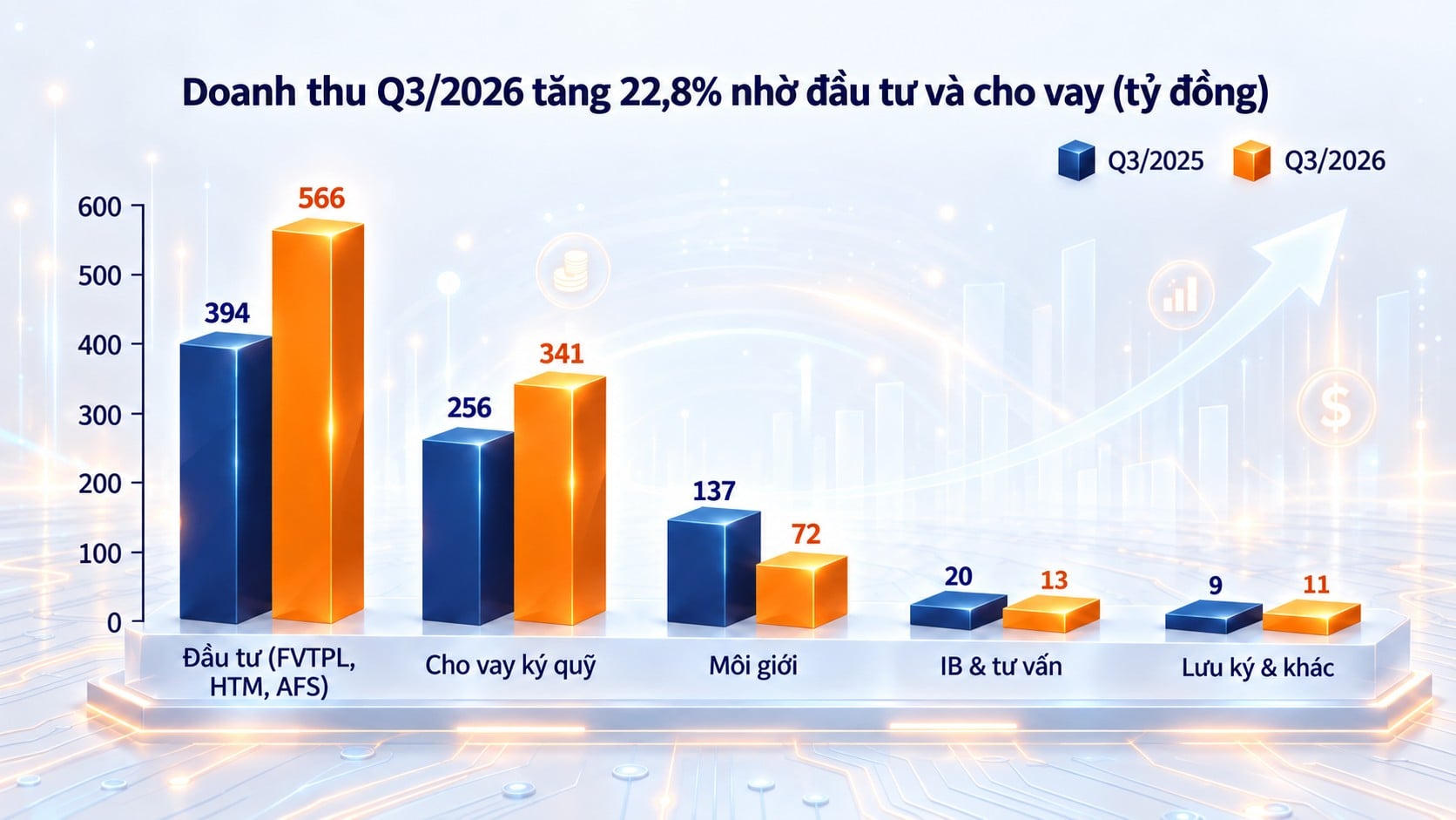 SHS quý 3: Doanh thu tăng 23%, chuyển dịch cơ cấu kinh doanh
