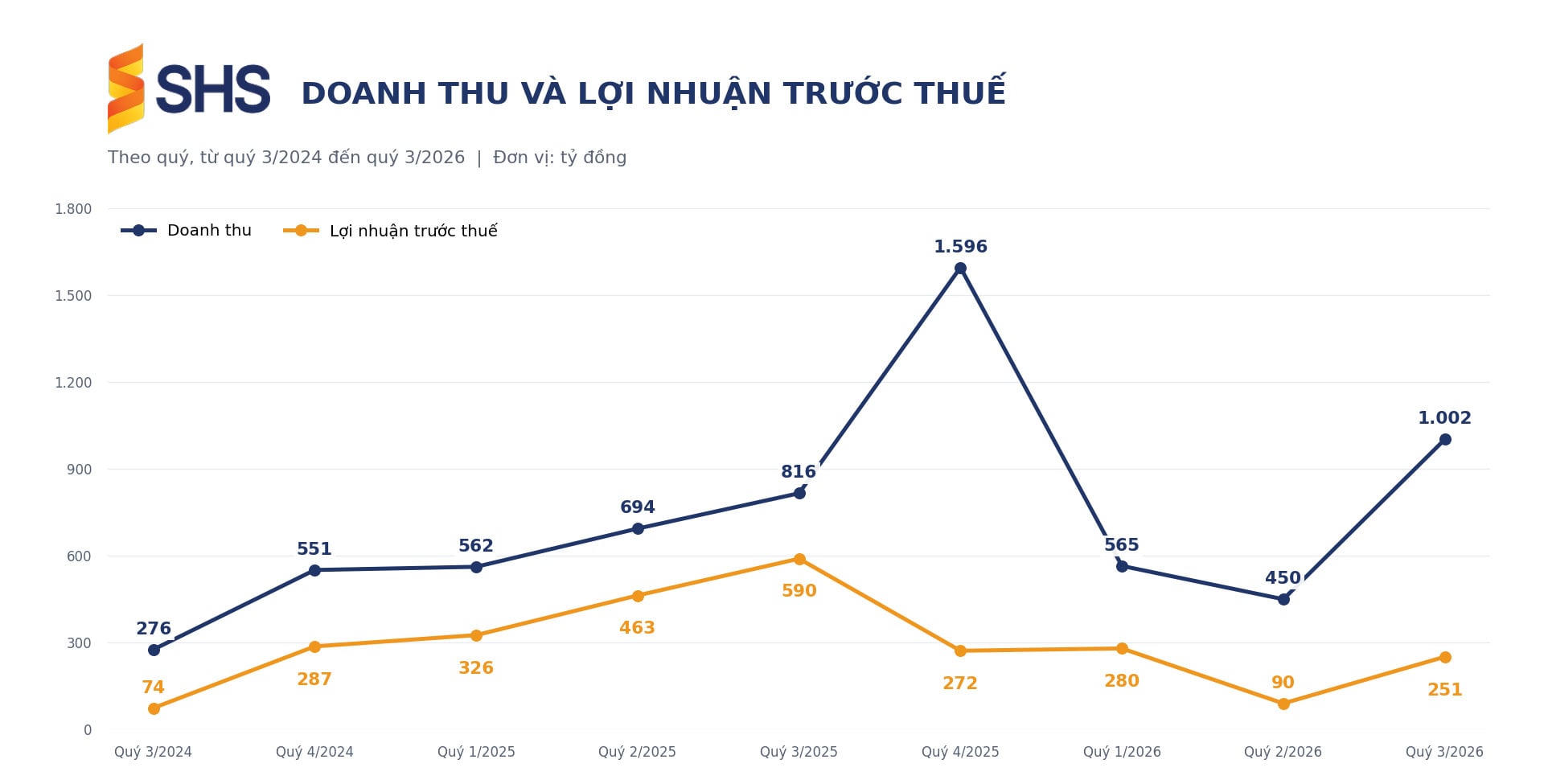 SHS quý 3: Doanh thu tăng 23%, chuyển dịch cơ cấu kinh doanh
