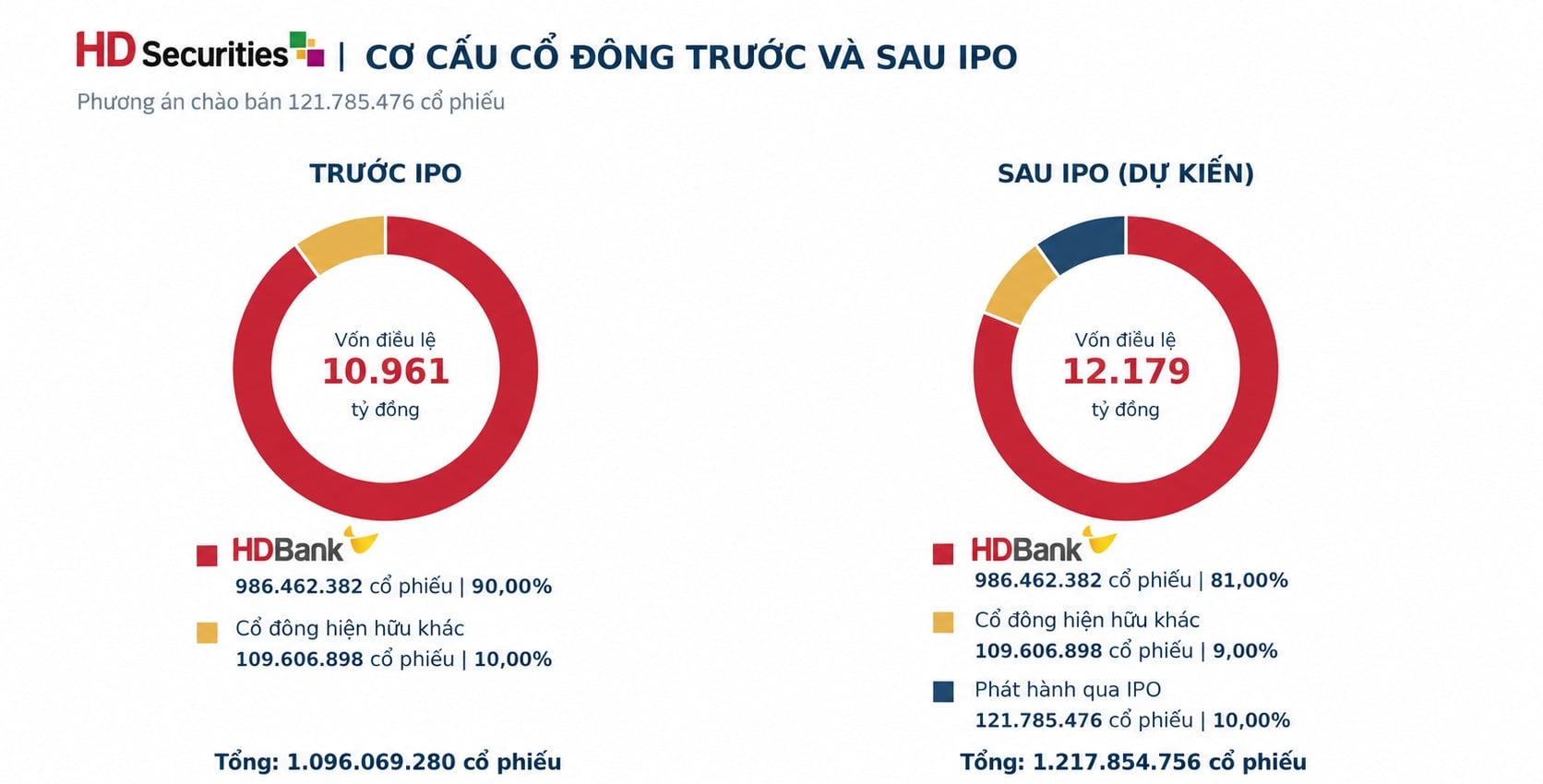 HDS: Lợi nhuận bứt phá, chuẩn bị IPO và niêm yết HOSE