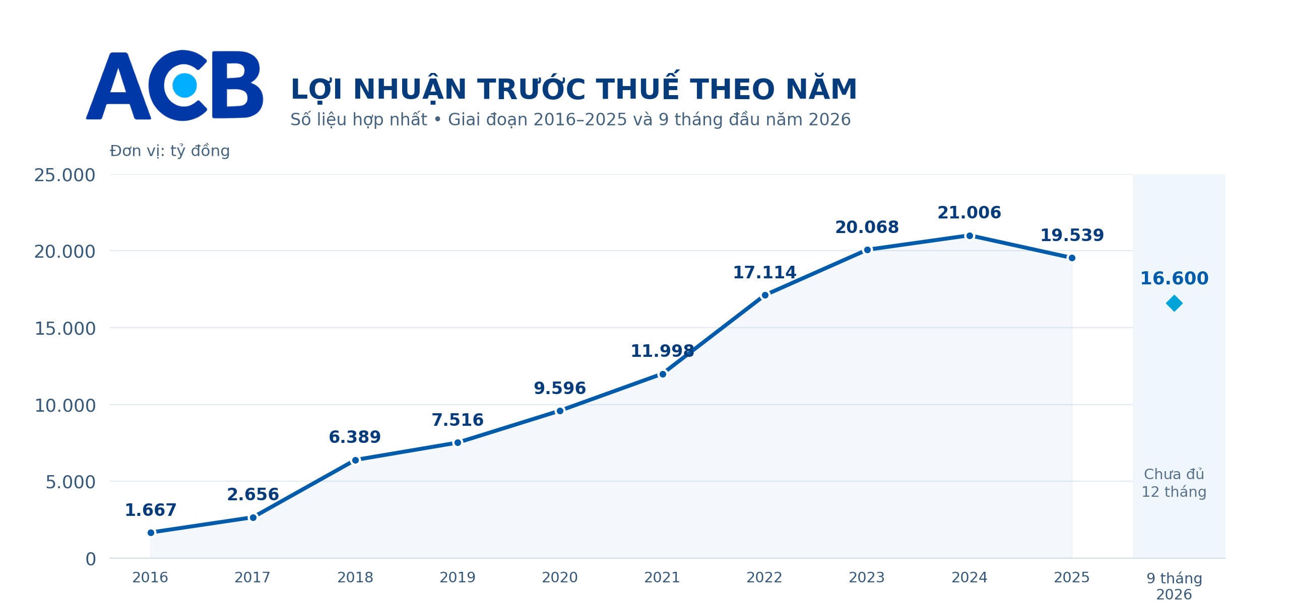 ACB lãi hơn 16.600 tỷ đồng, tín dụng tăng 11,5% sau 9 tháng