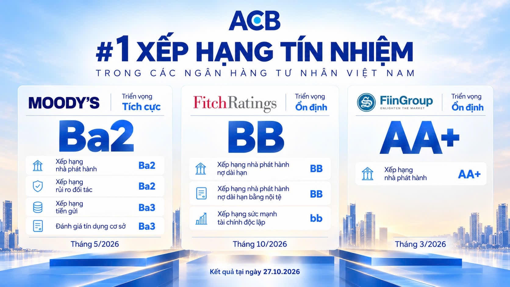 ACB lãi hơn 16.600 tỷ đồng, tín dụng tăng 11,5% sau 9 tháng
