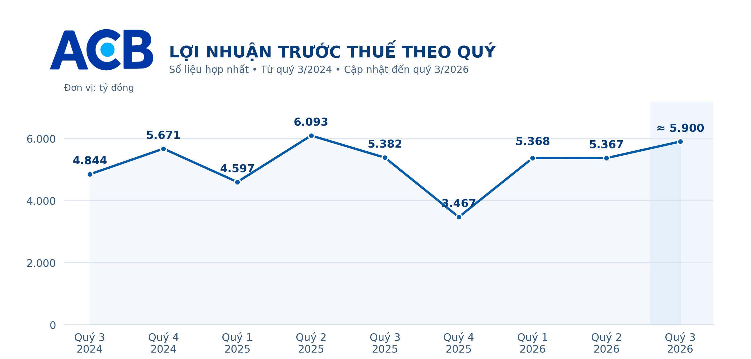 Lợi nhuận trước thuế của ACB theo quý, giai đoạn quý 3/2024 - quý 3/2026.