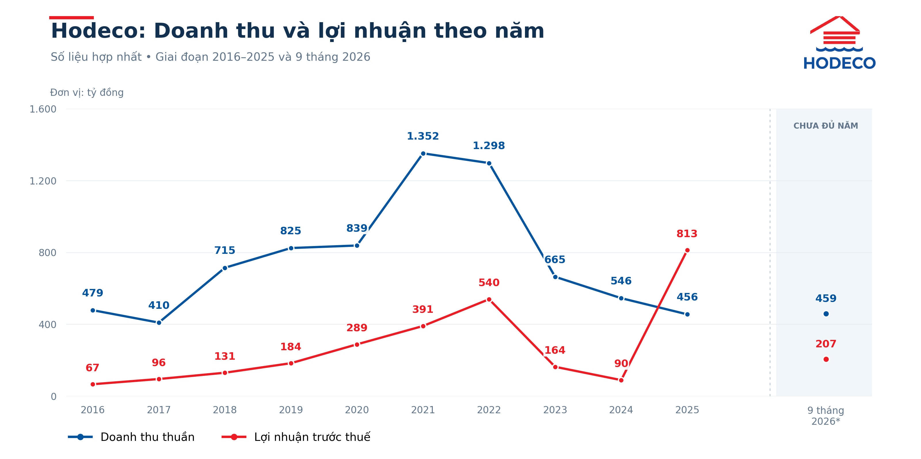 Hodeco doanh thu 9 tháng tăng hơn 63%, tập trung các dự án trọng điểm