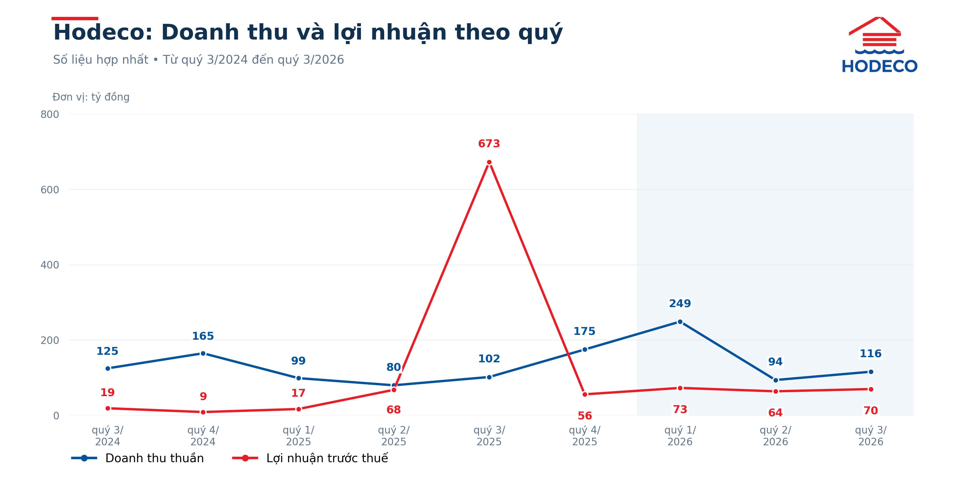 Hodeco doanh thu 9 tháng tăng hơn 63%, tập trung các dự án trọng điểm