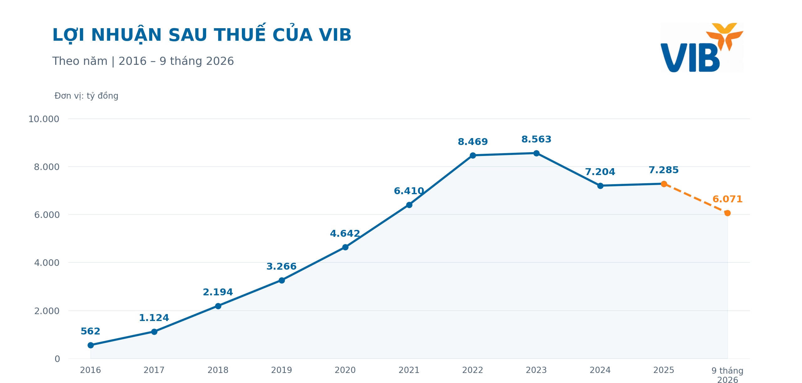 VIB tăng sức bật dịch vụ, củng cố nền tảng cho chu kỳ tăng trưởng mới