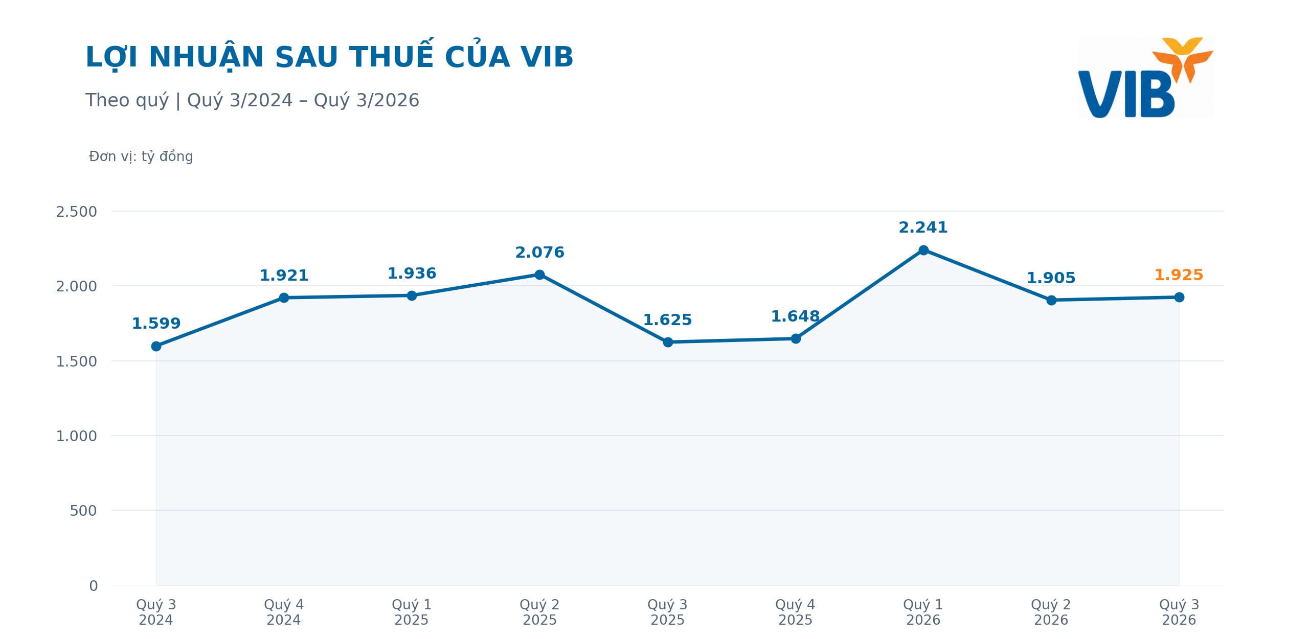 VIB tăng sức bật dịch vụ, củng cố nền tảng cho chu kỳ tăng trưởng mới