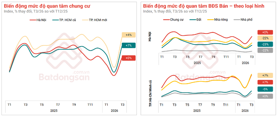 Chung cư dẫn dắt phục hồi quý I/2026, đất nền giữ giá, nhà riêng phân hóa mạnh giữa Hà Nội và TP.HCM