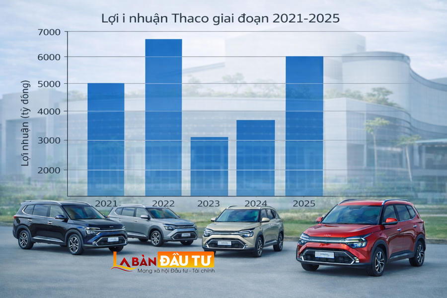 Ngỡ ngàng với bức tranh tài chính THACO, bất động sản trở thành động lực chính