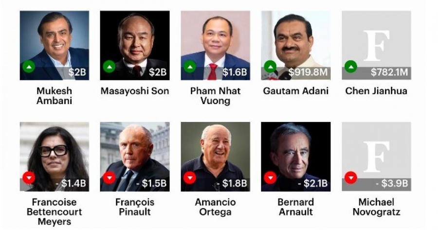 Tài sản của tỷ phú Phạm Nhật Vượng tăng mạnh lên 30,9 tỷ USD, sánh ngang các tỷ phú giàu nhất châu Á