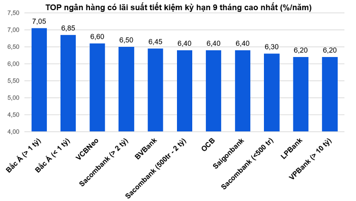 Đừng bỏ lỡ, đây là loạt ngân hàng có lãi suất tiền gửi cao nhất hiện nay