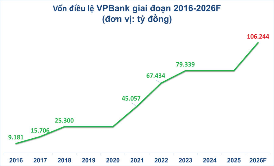 VPB, MBB, TCB muốn gia nhập CLB vốn 100.000 tỷ đồng