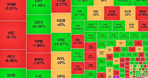 VN-Index giảm 22 điểm ngày 29/4: cổ phiếu bất động sản vẫn có điểm sáng