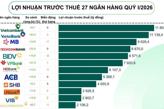 Bức tranh lợi nhuận đại gia ngân hàng quý 1/2026: 8 nhà băng giảm sâu, nhiều đại gia lãi khủng