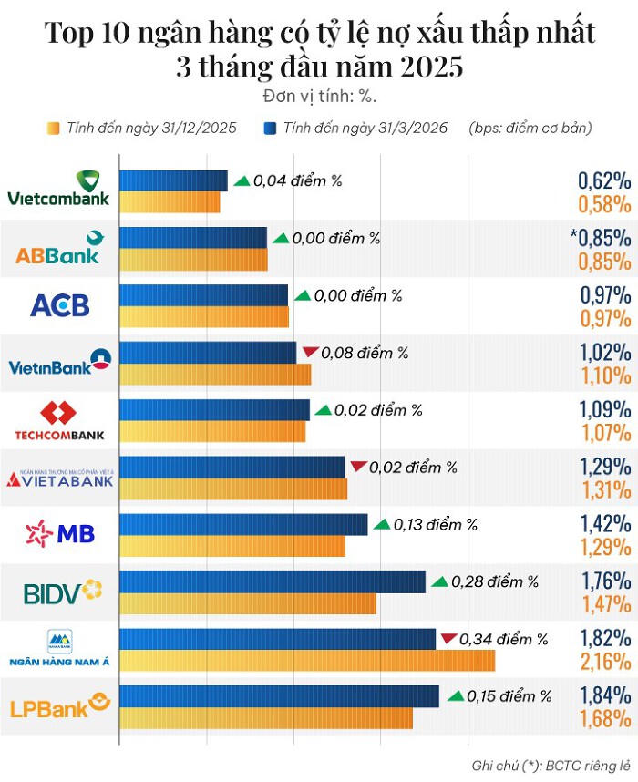 Top 10 ngân hàng có tỷ lệ nợ xấu thấp nhất quý I/2026: Vietcombank, ABBank và ACB dẫn đầu