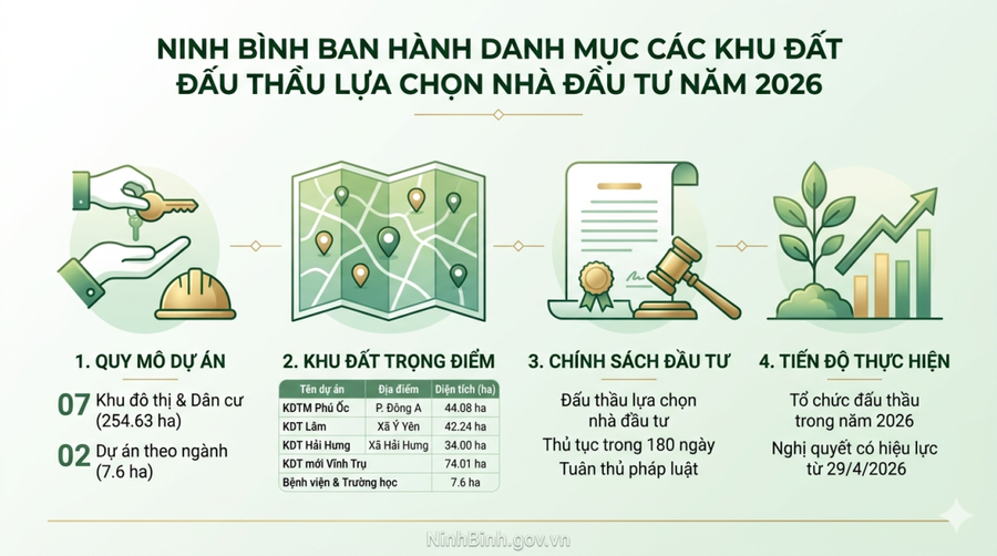 Ninh Bình đấu thầu 9 khu đất hơn 262 ha trong năm 2026