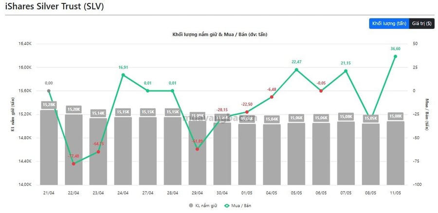 Quỹ bạc lớn nhất thế giới gom 35,6 tấn khi giá bạc tăng 6%