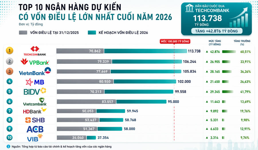 Cuộc đua tăng vốn ngân hàng 2026: sắp có nhóm vốn điều lệ trên 100.000 tỷ